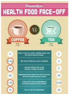 Health Benefits of Coffee vs. Tea