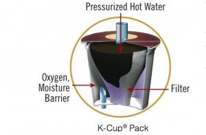 Anatomy of a K-Cup
